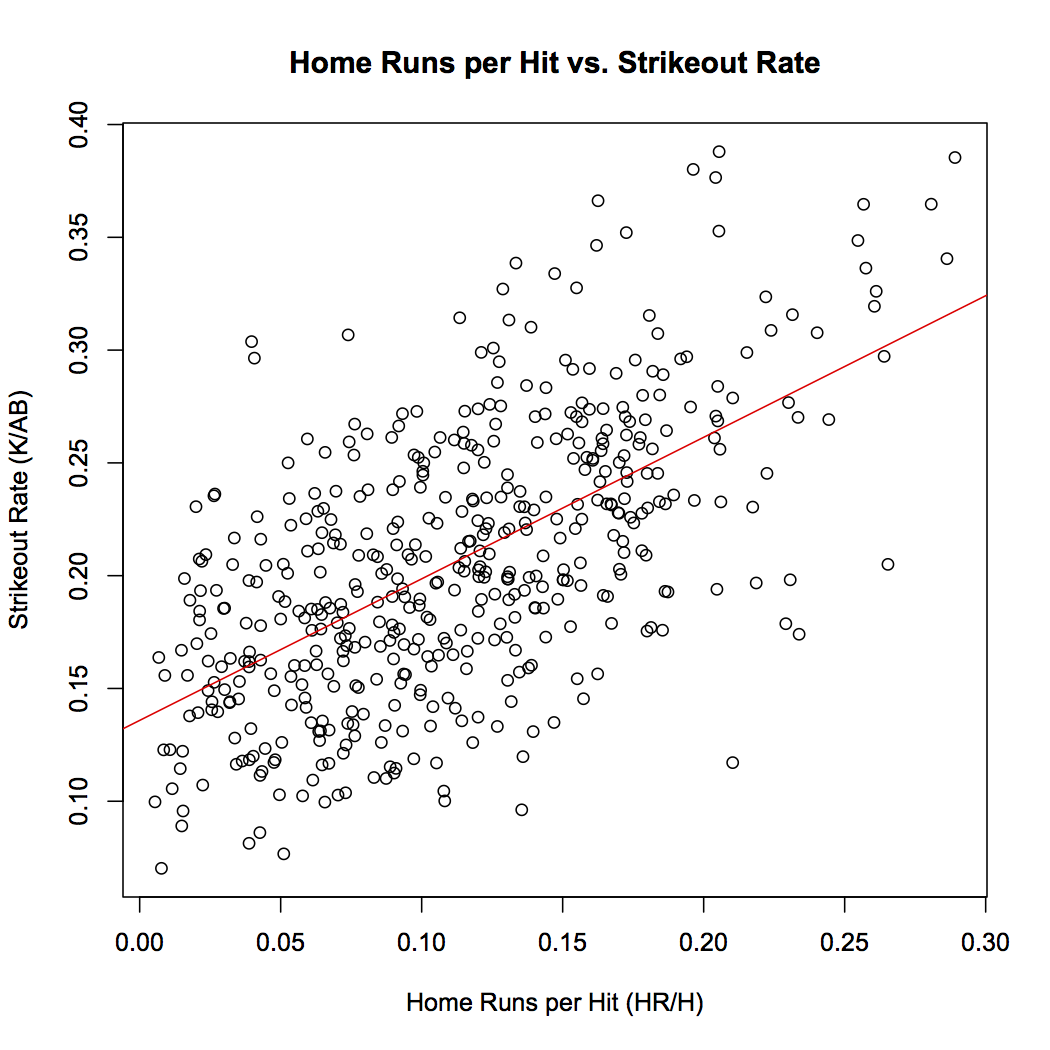 HRsperH vs. K rate